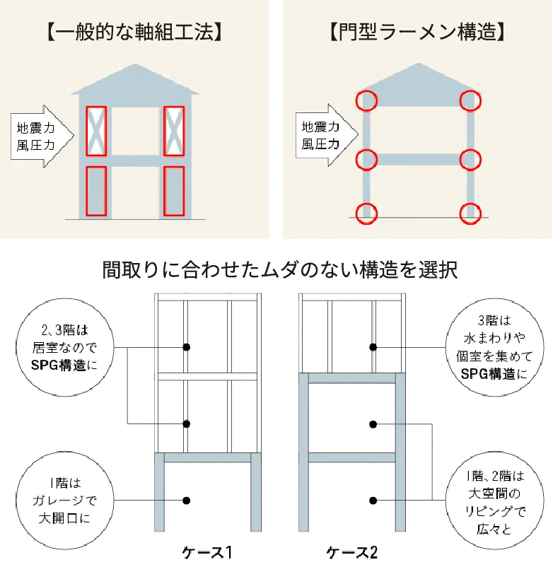 自由設計と理想を叶えるデザイン、そして、高い技術力