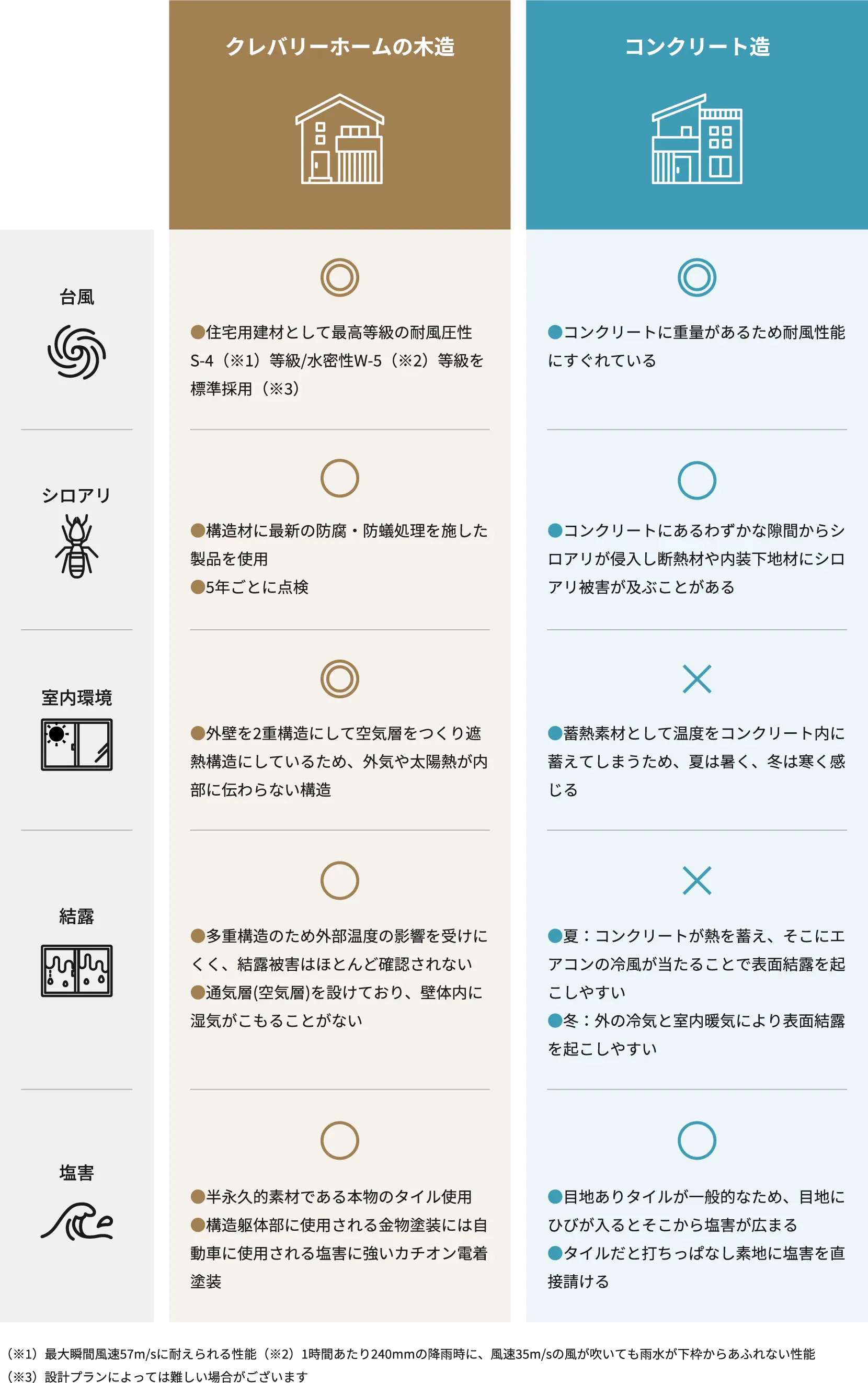 クレバリーホームの木造と従来のコンクリート造の比較