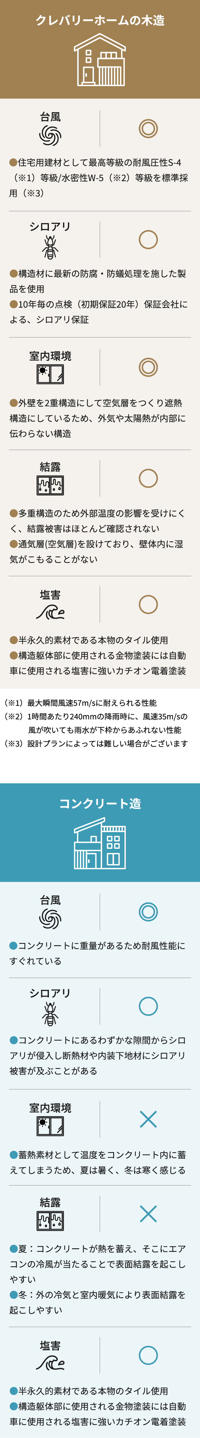 クレバリーホームの木造と従来のコンクリート造の比較