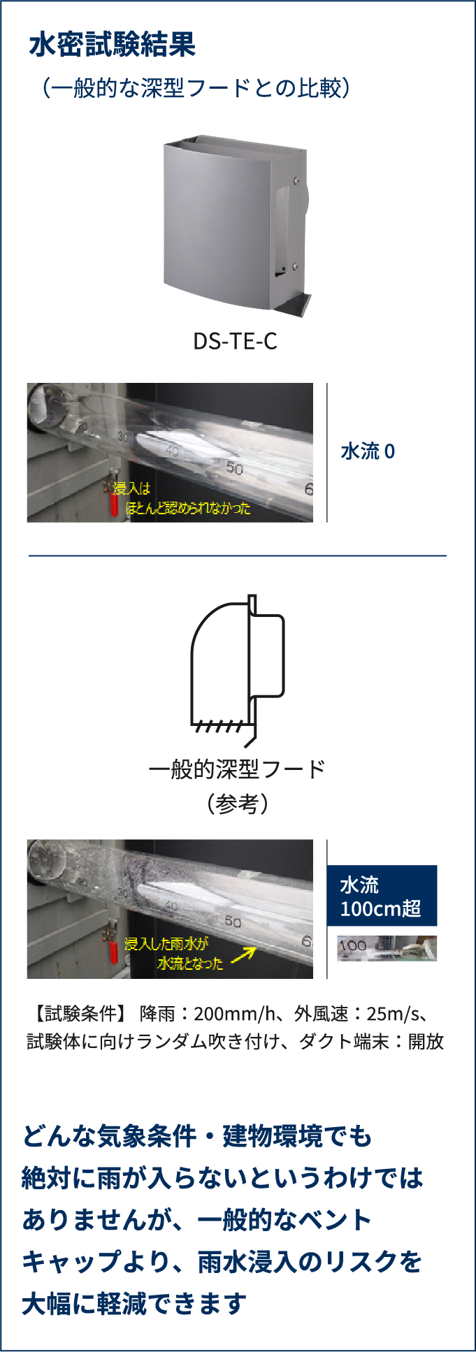 水密試験結果